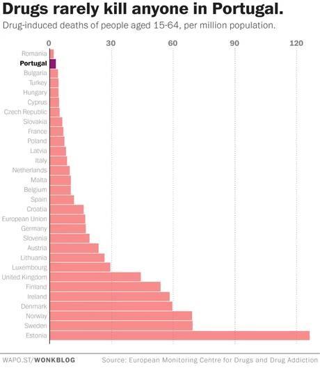 Drugs Rarely Kill Anyone in Portugal